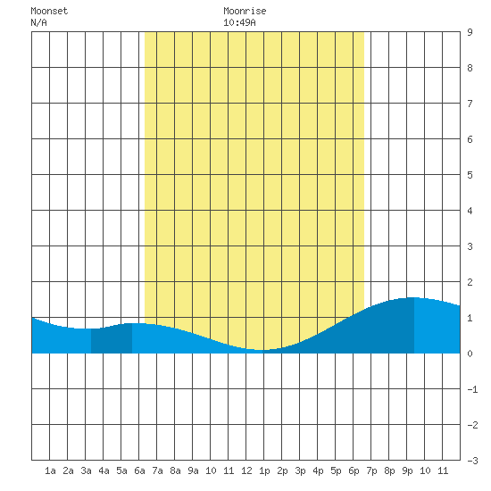 Mahukona tide chart for Monday, March 27, 2023