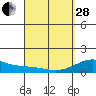 Mahukona tide chart for Tuesday, March 28, 2023