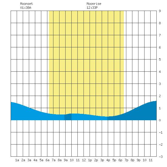 Mahukona tide chart for Wednesday, March 29, 2023