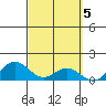 Mahukona tide chart for Sunday, March 5, 2023