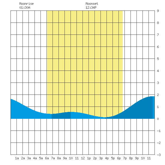 Mahukona tide chart for Thursday, April 13, 2023