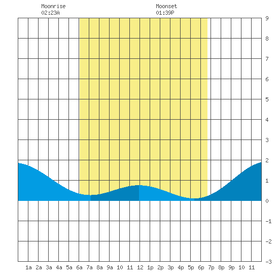 Mahukona tide chart for Friday, April 14, 2023