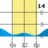 Mahukona tide chart for Friday, April 14, 2023