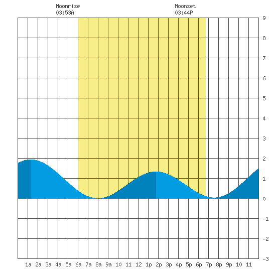 Mahukona tide chart for Sunday, April 16, 2023