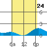 Mahukona tide chart for Monday, April 24, 2023