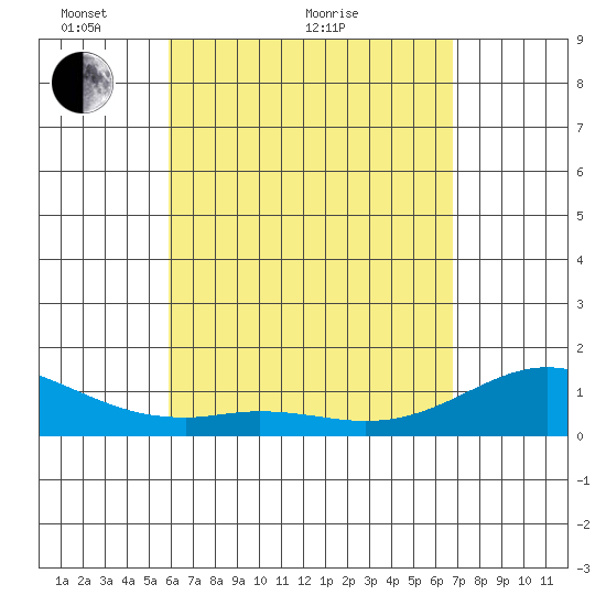 Mahukona tide chart for Thursday, April 27, 2023