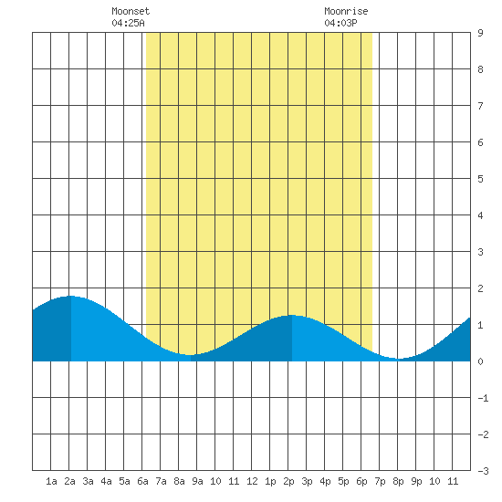 Mahukona tide chart for Sunday, April 2, 2023
