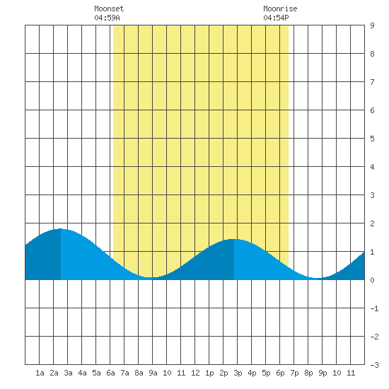 Mahukona tide chart for Monday, April 3, 2023