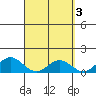 Mahukona tide chart for Monday, April 3, 2023