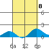 Mahukona tide chart for Saturday, April 8, 2023