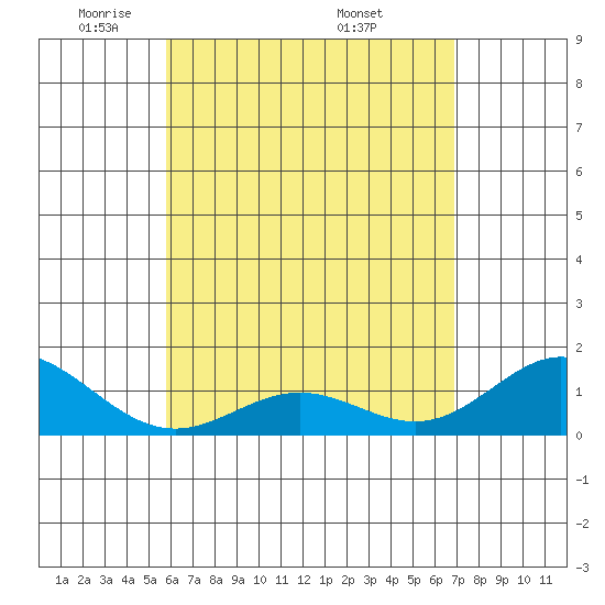 Mahukona tide chart for Saturday, May 13, 2023