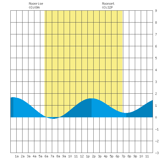 Mahukona tide chart for Monday, May 15, 2023