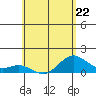 Mahukona tide chart for Monday, May 22, 2023
