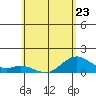 Mahukona tide chart for Tuesday, May 23, 2023