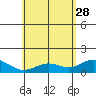 Mahukona tide chart for Sunday, May 28, 2023
