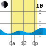 Mahukona tide chart for Saturday, June 10, 2023