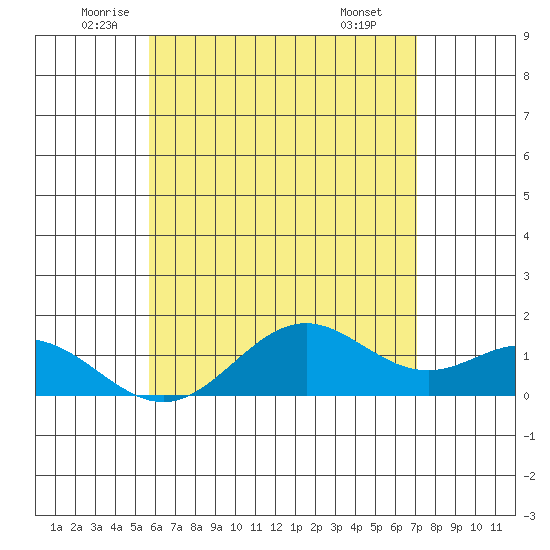 Mahukona tide chart for Tuesday, June 13, 2023