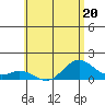 Mahukona tide chart for Tuesday, June 20, 2023