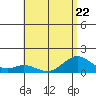Mahukona tide chart for Thursday, June 22, 2023