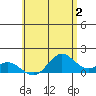 Mahukona tide chart for Friday, June 2, 2023