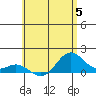 Mahukona tide chart for Monday, June 5, 2023