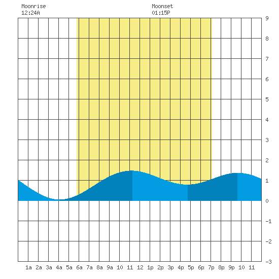 Mahukona tide chart for Monday, July 10, 2023
