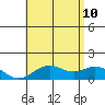 Mahukona tide chart for Monday, July 10, 2023