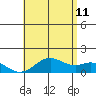 Mahukona tide chart for Tuesday, July 11, 2023