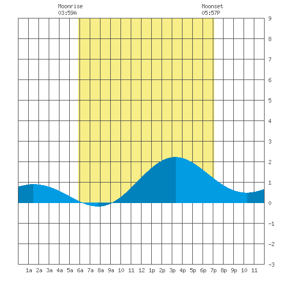 Mahukona tide chart for Saturday, July 15, 2023