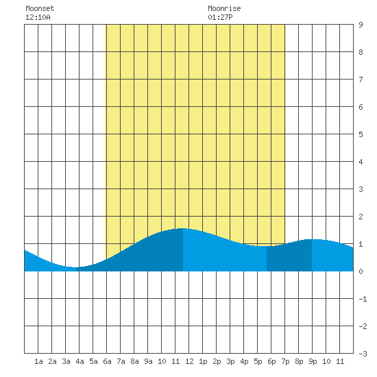 Mahukona tide chart for Wednesday, July 26, 2023