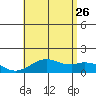 Mahukona tide chart for Wednesday, July 26, 2023
