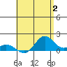 Mahukona tide chart for Sunday, July 2, 2023