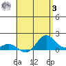 Mahukona tide chart for Monday, July 3, 2023