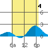 Mahukona tide chart for Tuesday, July 4, 2023
