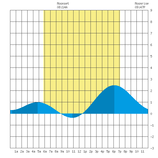 Mahukona tide chart for Wednesday, July 5, 2023