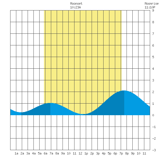Mahukona tide chart for Friday, July 7, 2023