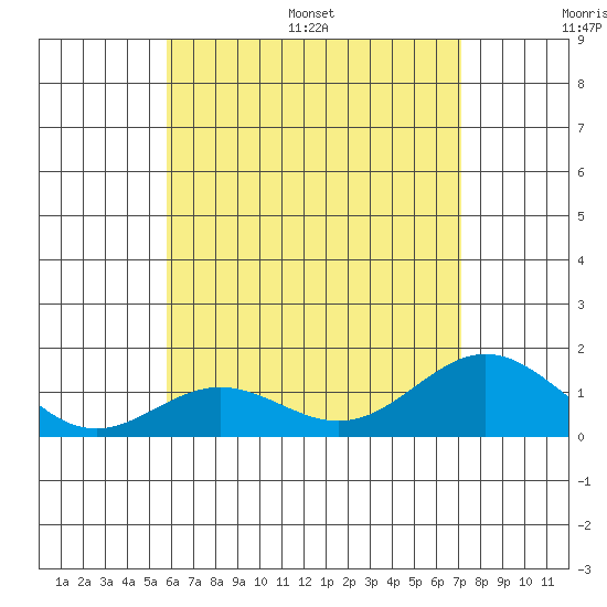 Mahukona tide chart for Saturday, July 8, 2023