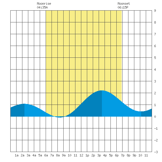 Mahukona tide chart for Monday, August 14, 2023
