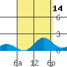 Mahukona tide chart for Monday, August 14, 2023