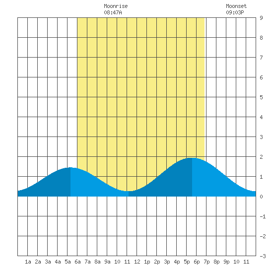 Mahukona tide chart for Saturday, August 19, 2023
