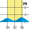 Mahukona tide chart for Sunday, August 20, 2023