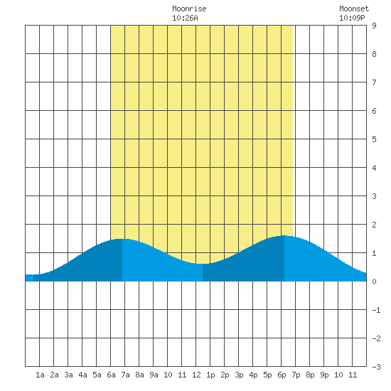 Mahukona tide chart for Monday, August 21, 2023