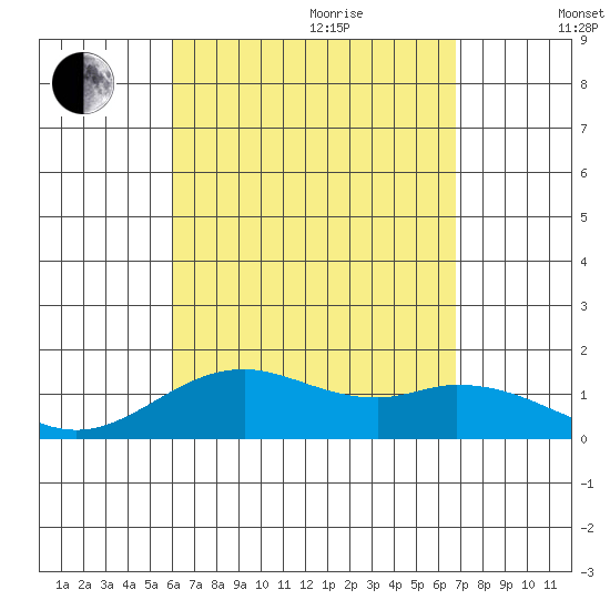 Mahukona tide chart for Wednesday, August 23, 2023