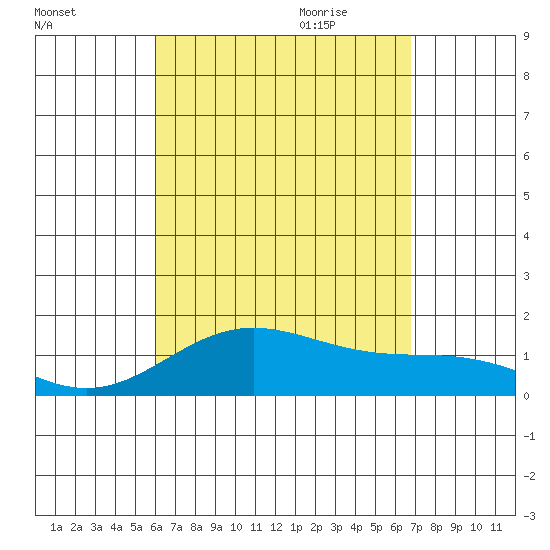 Mahukona tide chart for Thursday, August 24, 2023