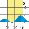 Mahukona tide chart for Wednesday, August 2, 2023