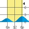 Mahukona tide chart for Friday, August 4, 2023
