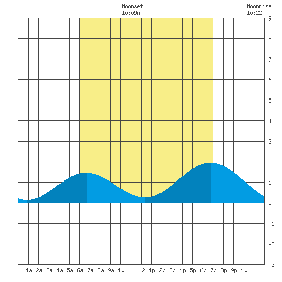 Mahukona tide chart for Saturday, August 5, 2023