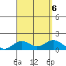 Mahukona tide chart for Sunday, August 6, 2023