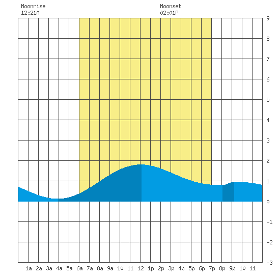 Mahukona tide chart for Wednesday, August 9, 2023