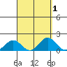 Mahukona tide chart for Friday, September 1, 2023